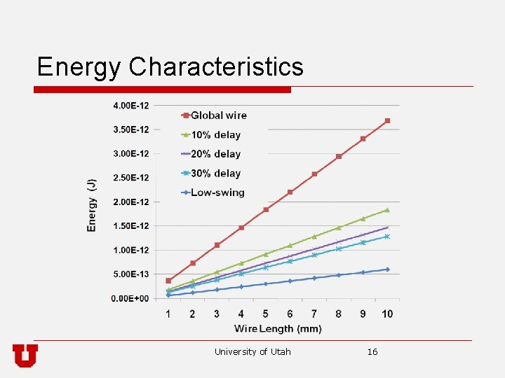 Energy Characteristics University of Utah 16 