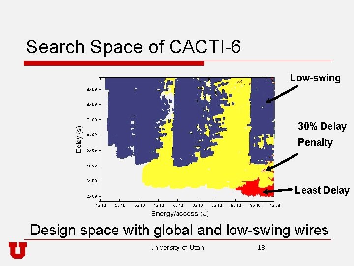 Search Space of CACTI-6 Low-swing 30% Delay Penalty Least Delay Design space with global