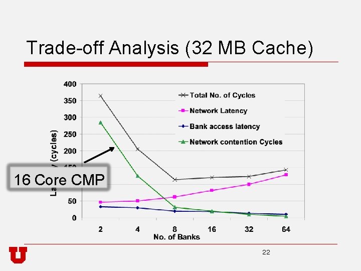 Trade-off Analysis (32 MB Cache) 16 Core CMP 22 