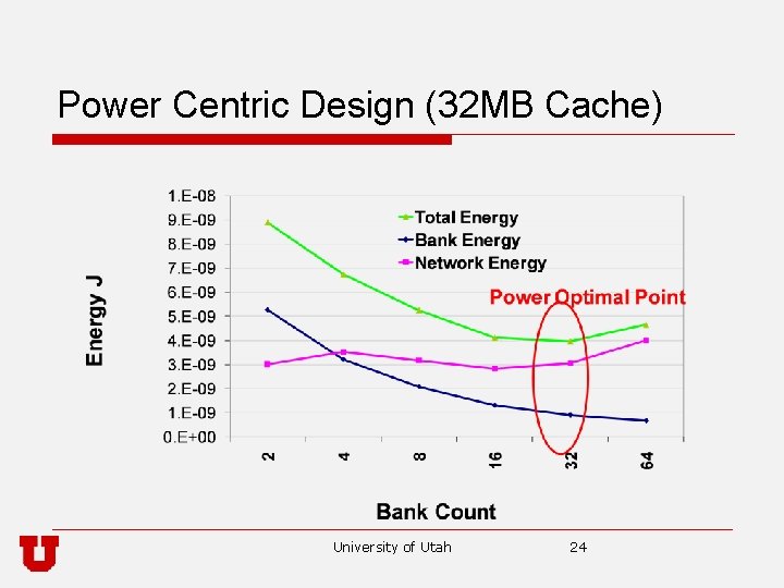 Power Centric Design (32 MB Cache) University of Utah 24 