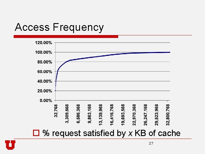 Access Frequency o % request satisfied by x KB of cache 27 