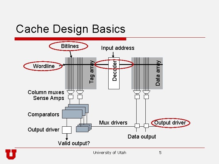 Cache Design Basics Bitlines Data array Wordline Decoder Tag array Input address Column muxes