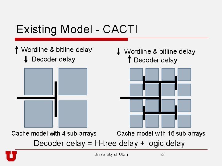 Existing Model - CACTI Wordline & bitline delay Decoder delay Cache model with 4