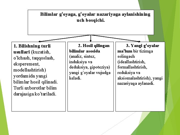 Bilimlar g‘oyaga, g‘oyalar nazariyaga aylanishining uch bosqichi. 1. Bilishning turli usullari (kuzatish, o‘lchash, taqqoslash,