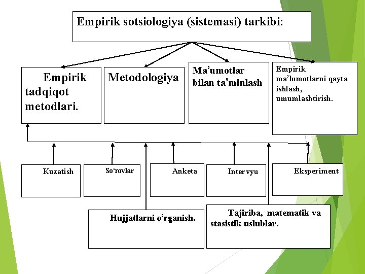 Empirik sotsiologiya (sistemasi) tarkibi: Empirik tadqiqot metodlari. Kuzatish Metodologiya So‘rovlar Ma’umotlar bilan ta’minlash Anketa Empirik sotsiologiya (sistemasi) tarkibi: Empirik tadqiqot metodlari. Kuzatish Metodologiya So‘rovlar Ma’umotlar bilan ta’minlash Anketa