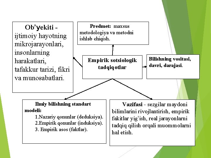 Ob’yekiti ijtimoiy hayotning mikrojarayonlari, insonlarning harakatlari, tafakkur tarizi, fikri va munosabatlari. Predmet: maxsus metodologiya