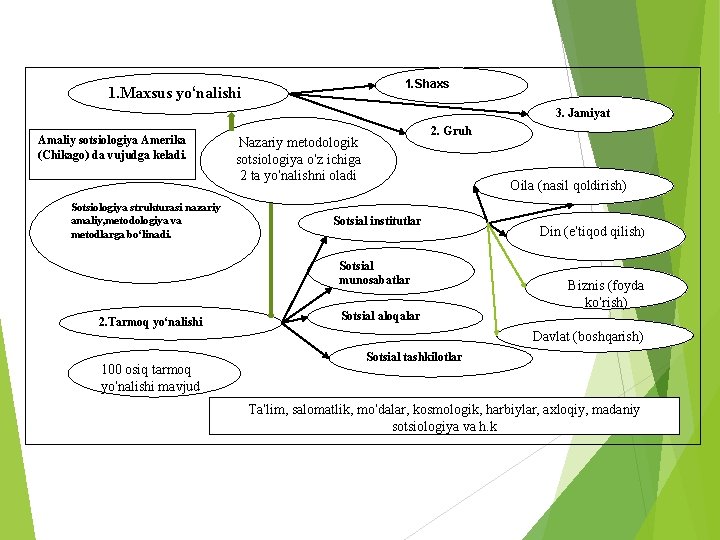 1. Shaxs 1. Maxsus yo‘nalishi 3. Jamiyat Amaliy sotsiologiya Amerika (Chikago) da vujudga keladi.