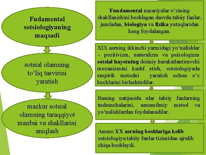 Fudamental sotsiologiyaning maqsadi sotsial olamning to‘liq tasvirini yaratish mazkur sotsial olamning taraqqiyot manbai va