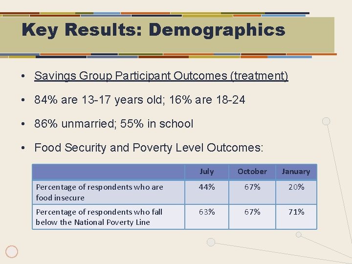 Key Results: Demographics • Savings Group Participant Outcomes (treatment) • 84% are 13 -17