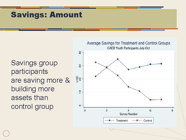 Savings: Amount Savings group participants are saving more & building more assets than control