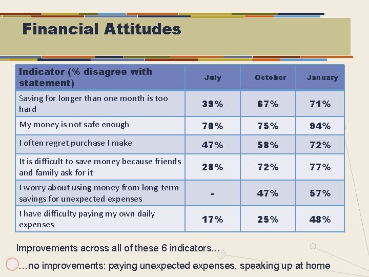 Financial Attitudes Indicator (% disagree with statement) July October January Saving for longer than