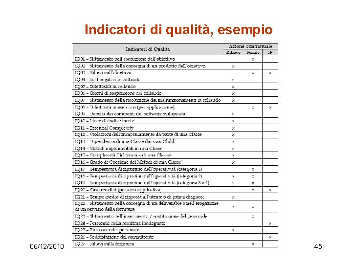 Indicatori di qualità, esempio 06/12/2010 45 