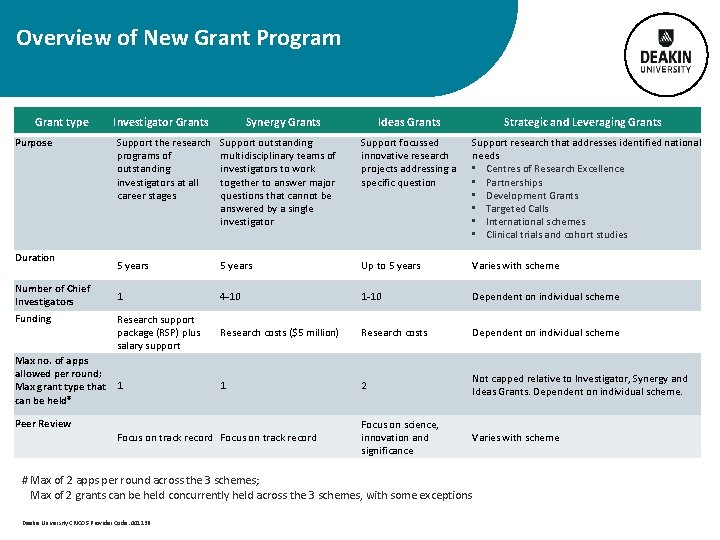  Overview of New Grant Program Grant type Purpose Duration Number of Chief Investigators