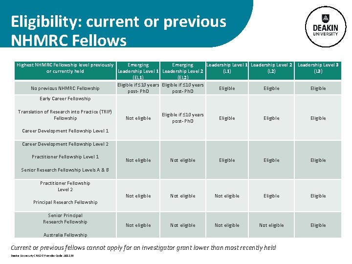  Eligibility: current or previous NHMRC Fellows Highest NHMRC Fellowship level previously Emerging Leadership