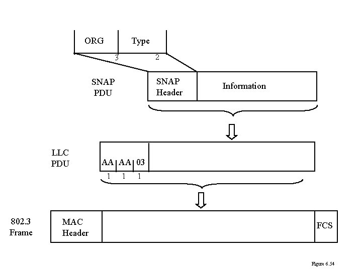 Type ORG 2 3 SNAP Header SNAP PDU LLC PDU AA AA 03 1