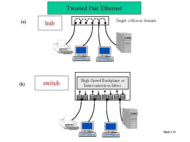 Twisted Pair Ethernet (a) (b) hub switch Single collision domain High-Speed Backplane or Interconnection