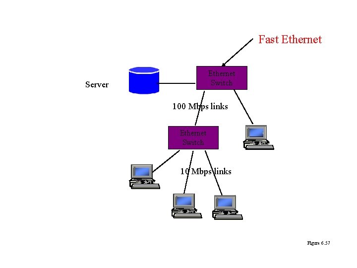 Fast Ethernet Switch Server 100 Mbps links Ethernet Switch 10 Mbps links Figure 6.