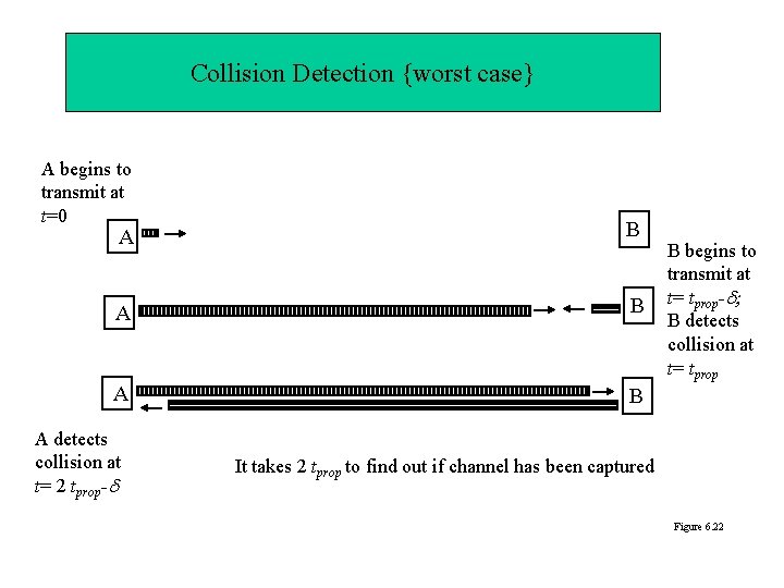 Collision Detection {worst case} A begins to transmit at t=0 A B A B