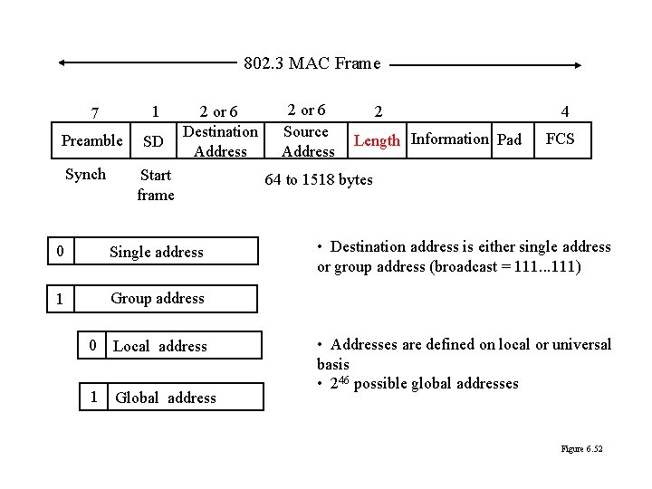 802. 3 MAC Frame 7 1 Preamble SD Synch 2 or 6 Destination Address