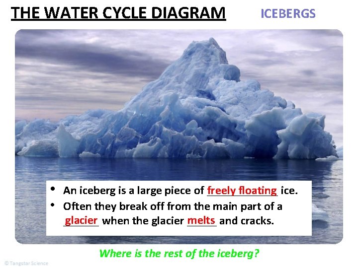 THE WATER CYCLE DIAGRAM • ICEBERGS An iceberg is a large piece of ______