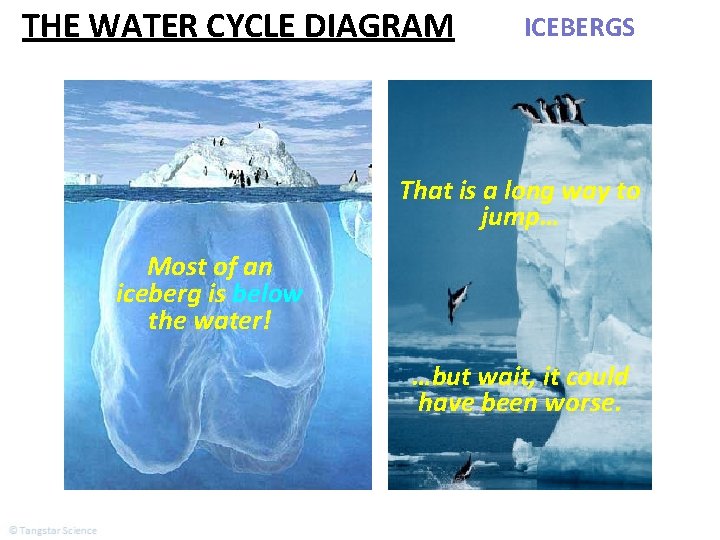 THE WATER CYCLE DIAGRAM ICEBERGS That is a long way to jump… Most of