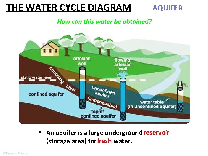 THE WATER CYCLE DIAGRAM AQUIFER How can this water be obtained? • An aquifer