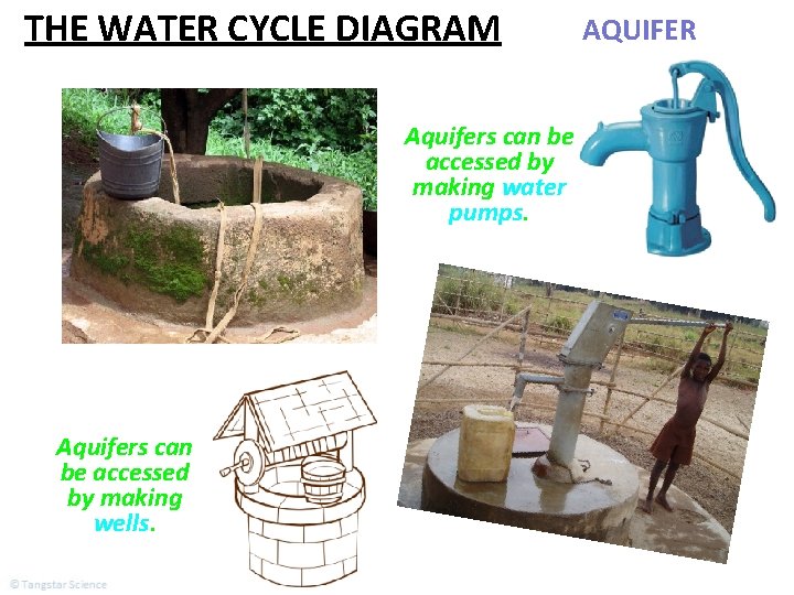 THE WATER CYCLE DIAGRAM Aquifers can be accessed by making water pumps. Aquifers can