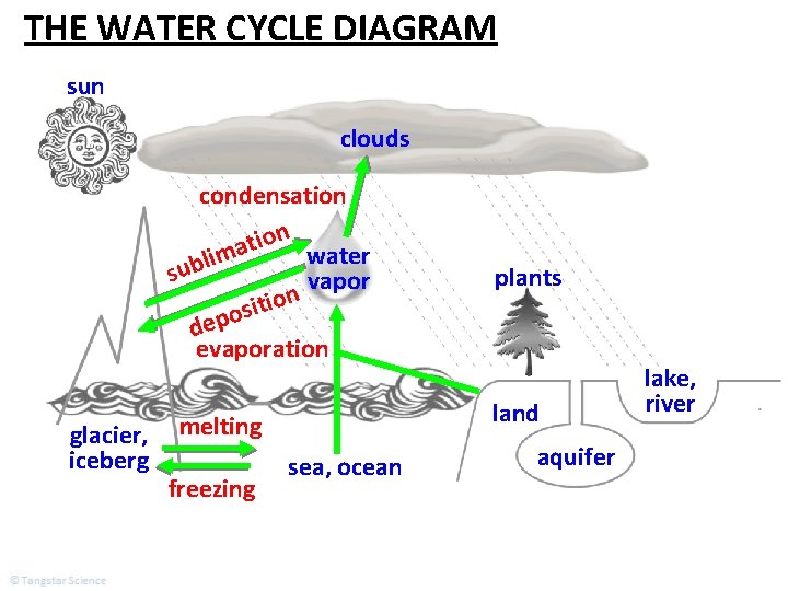 THE WATER CYCLE DIAGRAM sun clouds condensation t a water lim b u s