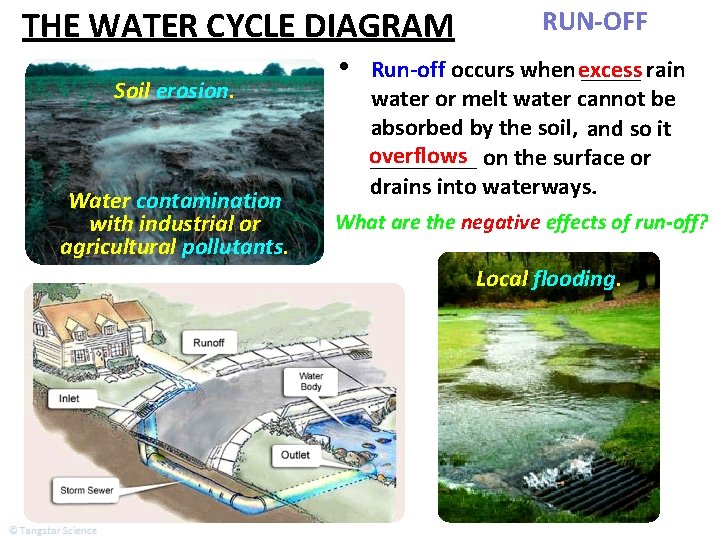 THE WATER CYCLE DIAGRAM Soil erosion. Water contamination with industrial or agricultural pollutants. •