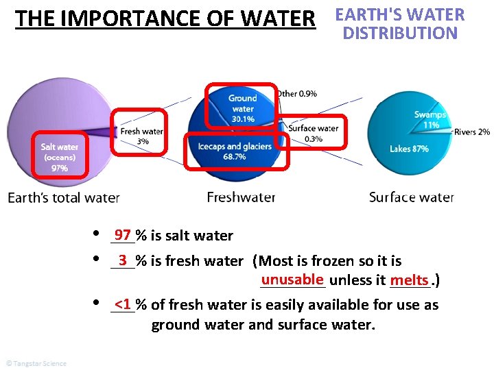 THE IMPORTANCE OF WATER • • • EARTH'S WATER DISTRIBUTION 97 is salt water