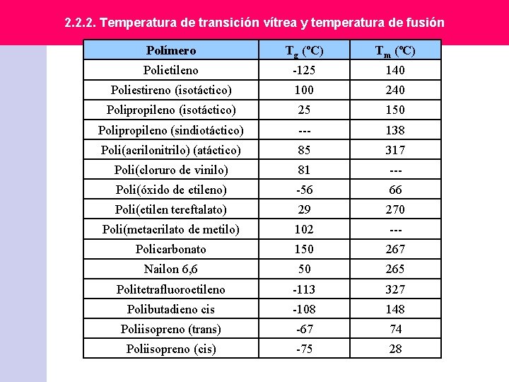 2. 2. 2. Temperatura de transición vítrea y temperatura de fusión Polímero Tg (ºC) 2. 2. 2. Temperatura de transición vítrea y temperatura de fusión Polímero Tg (ºC)