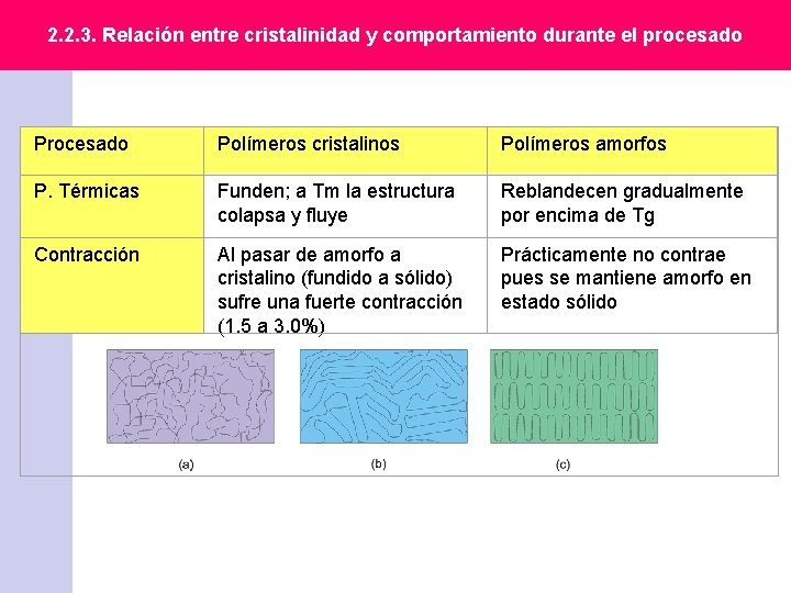 2. 2. 3. Relación entre cristalinidad y comportamiento durante el procesado Polímeros cristalinos Polímeros 2. 2. 3. Relación entre cristalinidad y comportamiento durante el procesado Polímeros cristalinos Polímeros