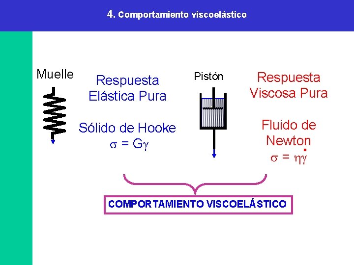 4. Comportamiento viscoelástico Muelle Respuesta Elástica Pura Sólido de Hooke = G Pistón Respuesta 4. Comportamiento viscoelástico Muelle Respuesta Elástica Pura Sólido de Hooke = G Pistón Respuesta