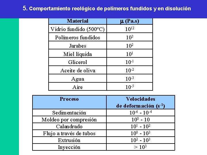 5. Comportamiento 4. Comportamiento reológico de polímeros viscoelástico fundidos y en disolución Material Vidrio 5. Comportamiento 4. Comportamiento reológico de polímeros viscoelástico fundidos y en disolución Material Vidrio