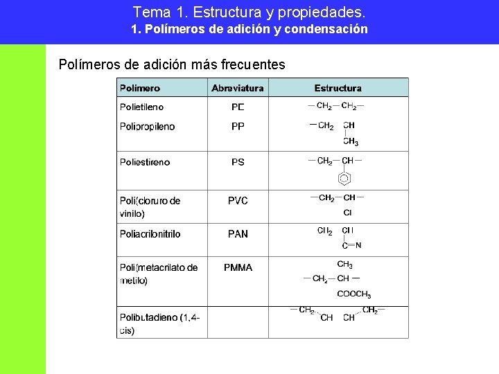 Tema 1. Estructura y propiedades. 1. Polímeros de adición y condensación Polímeros de adición Tema 1. Estructura y propiedades. 1. Polímeros de adición y condensación Polímeros de adición