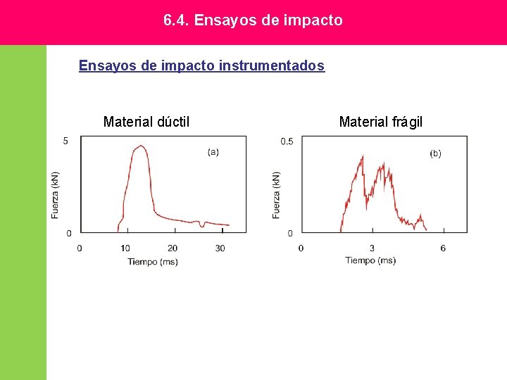 6. 4. Ensayos de impacto instrumentados Material dúctil Material frágil 6. 4. Ensayos de impacto instrumentados Material dúctil Material frágil