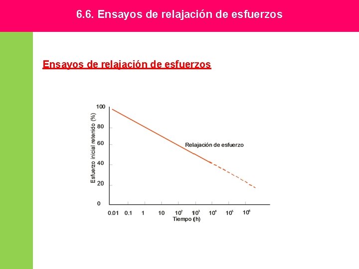 6. 6. Ensayos de relajación de esfuerzos 6. 6. Ensayos de relajación de esfuerzos