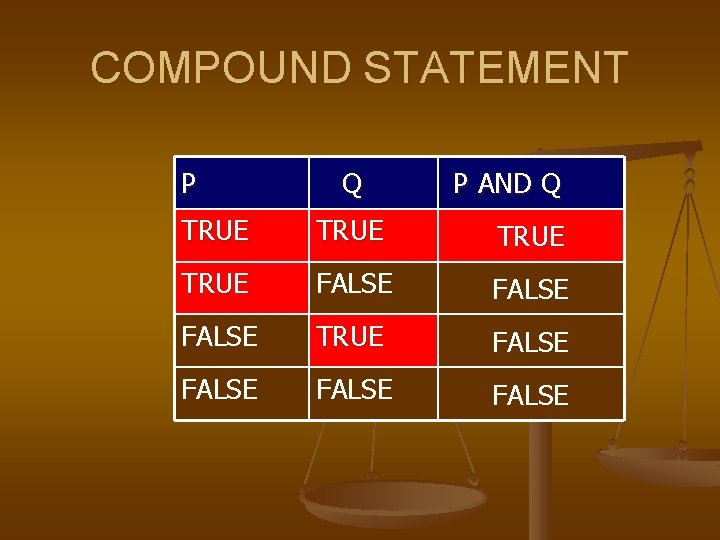 COMPOUND STATEMENT P Q P AND Q TRUE FALSE TRUE FALSE 
