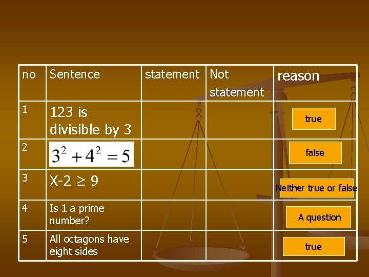 no Sentence 1 123 is divisible by 3 2 statement Not statement reason true