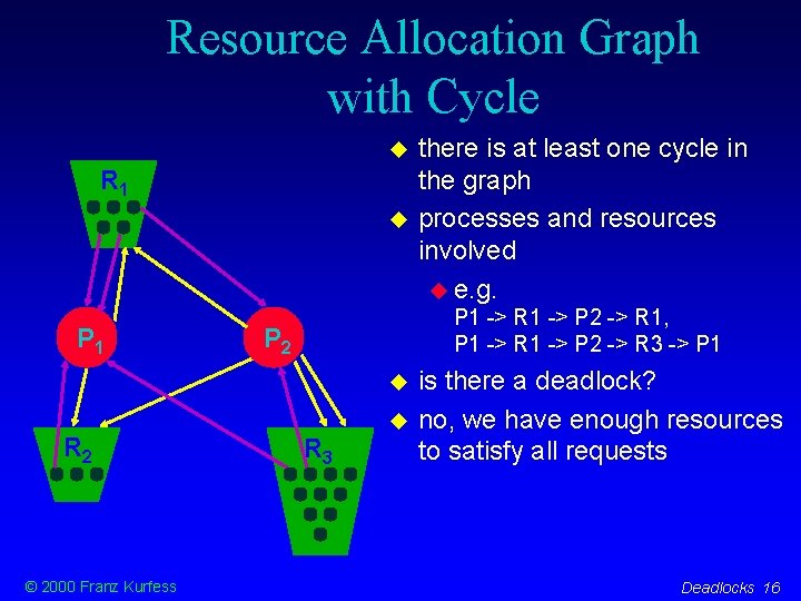 Resource Allocation Graph with Cycle R 1 P 1 -> R 1 -> P