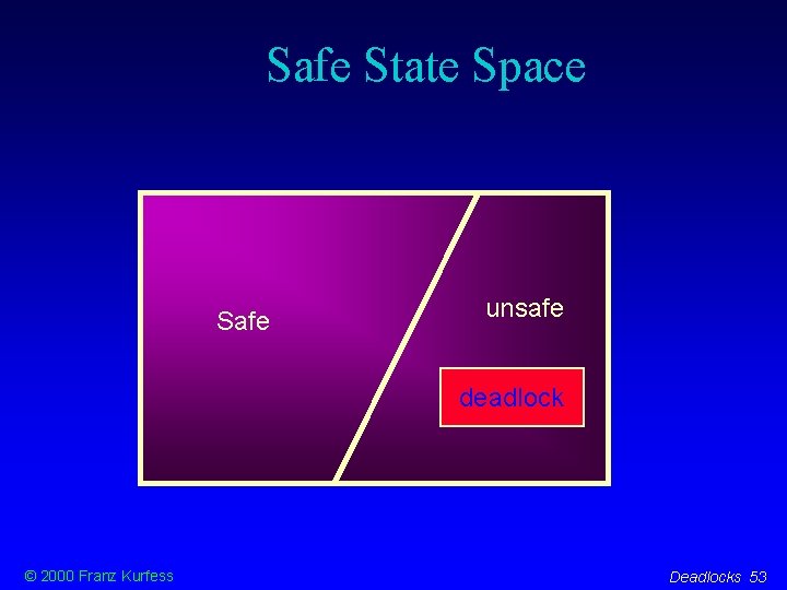 Safe State Space Safe unsafe deadlock © 2000 Franz Kurfess Deadlocks 53 