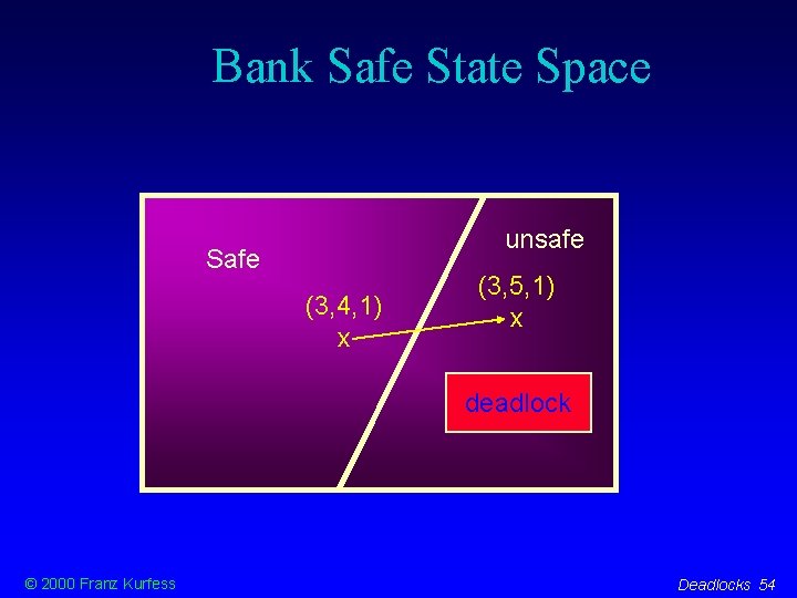 Bank Safe State Space unsafe Safe (3, 4, 1) x (3, 5, 1) x