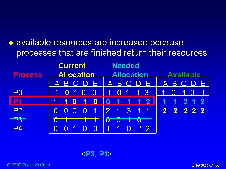  available resources are increased because processes that are finished return their resources Process