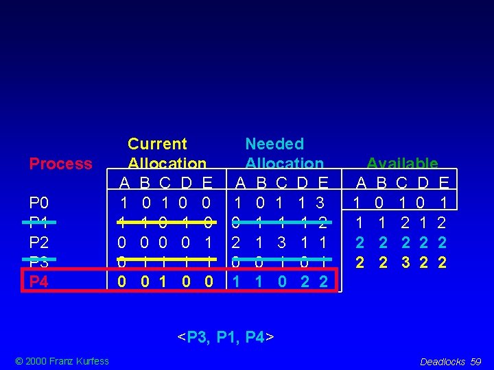 Process P 0 P 1 P 2 P 3 P 4 Current Allocation A