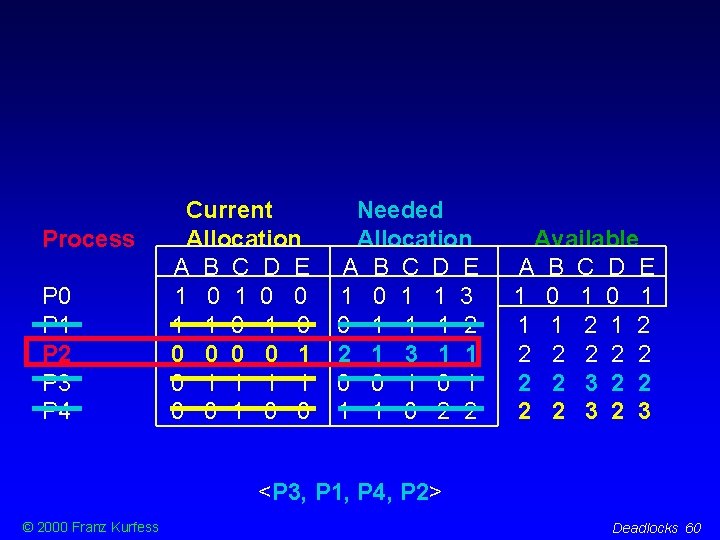 Process P 0 P 1 P 2 P 3 P 4 Current Allocation A