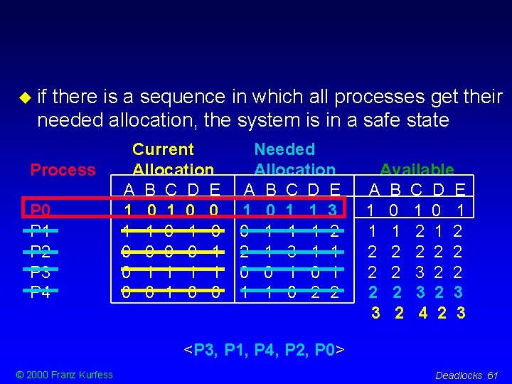  if there is a sequence in which all processes get their needed allocation,