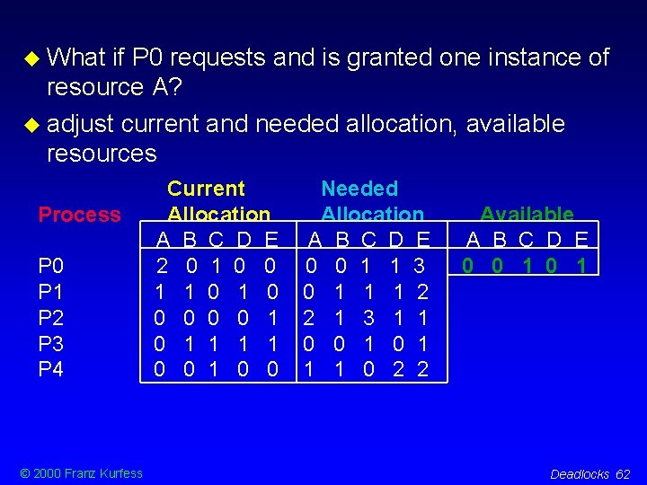  What if P 0 requests and is granted one instance of resource A?