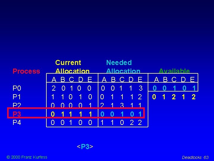 Process P 0 P 1 P 2 P 3 P 4 Current Allocation A