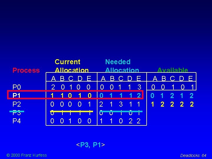 Process P 0 P 1 P 2 P 3 P 4 Current Allocation A