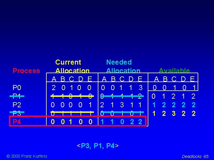 Process P 0 P 1 P 2 P 3 P 4 Current Allocation A